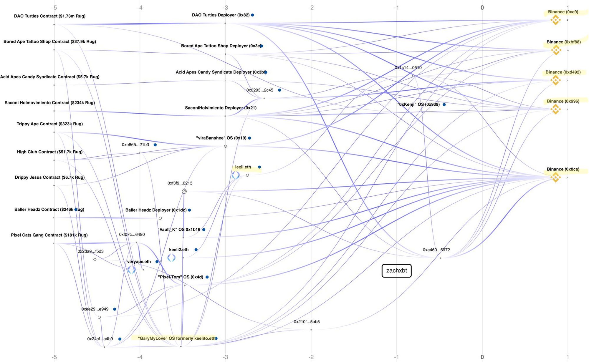 Visualization of funds